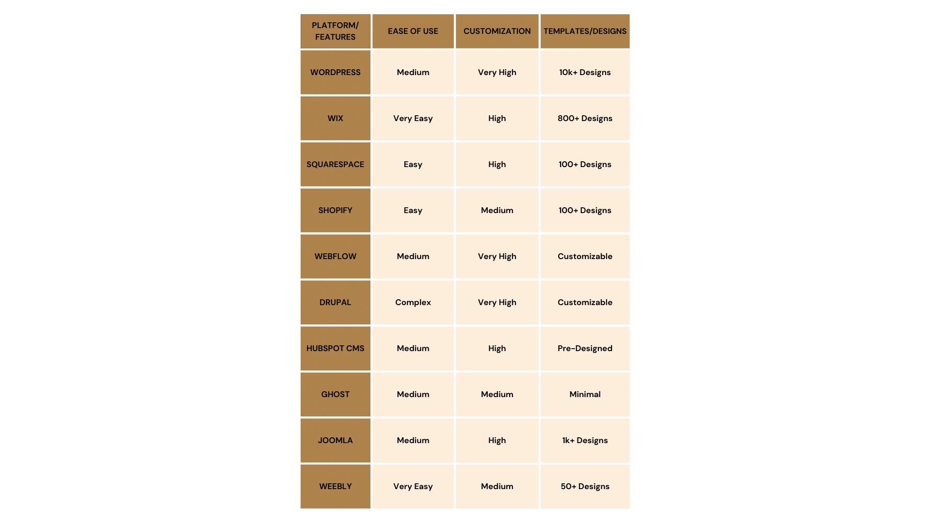 Table with the best WordPress alternatives