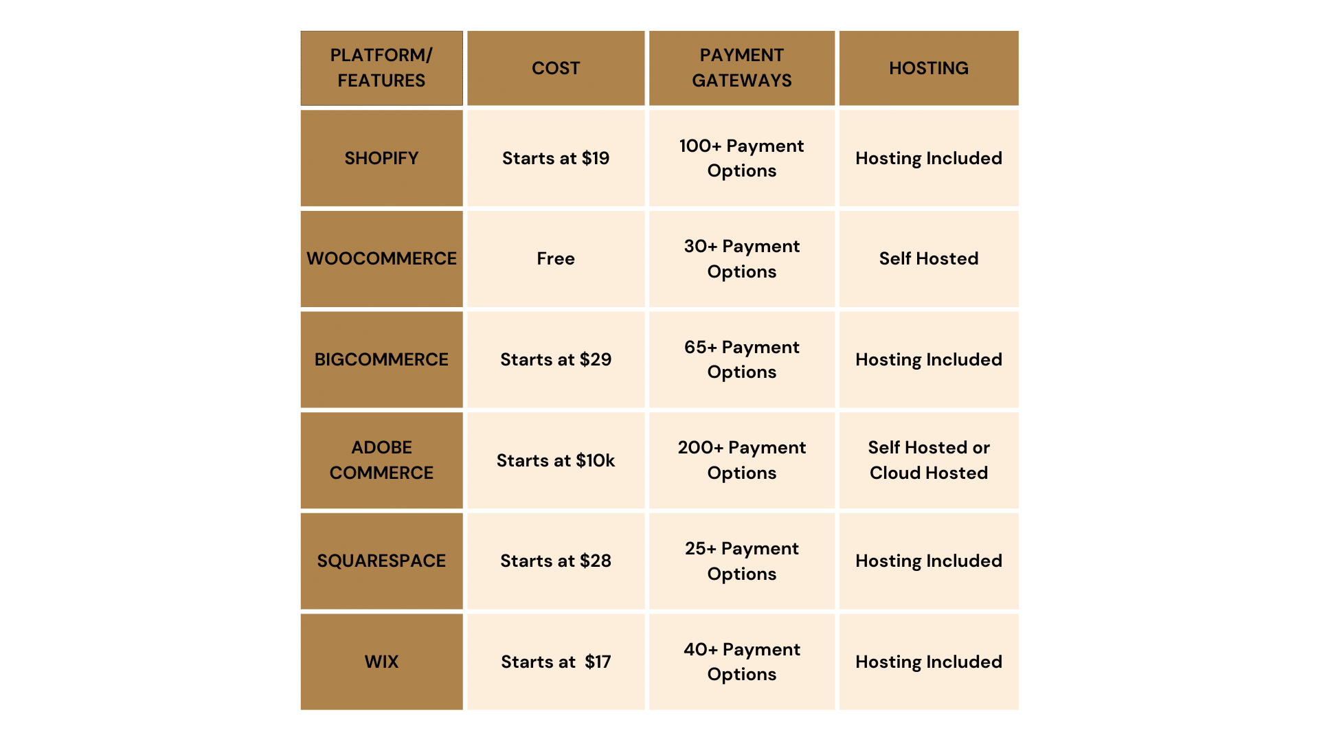 Comparison table of all of the most popular ecommerce platforms