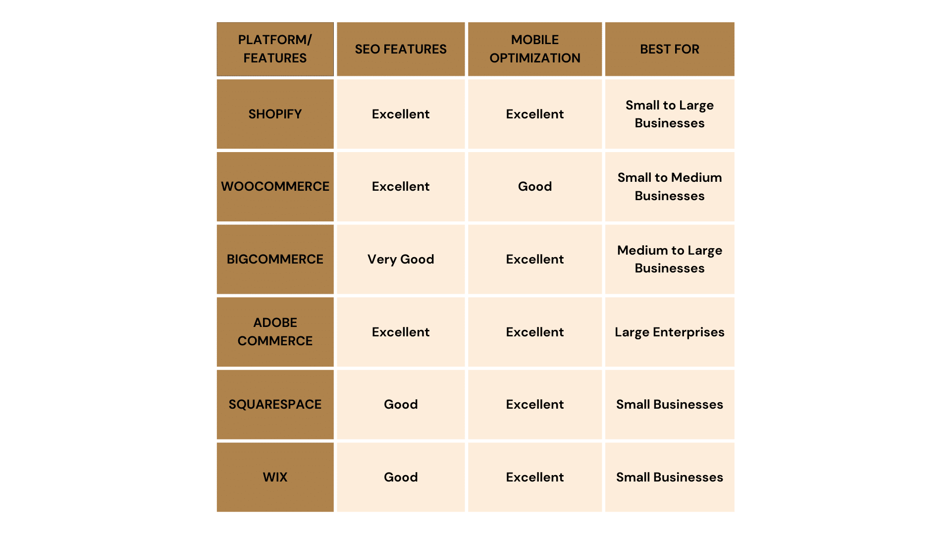 Comparison table of all of the most popular ecommerce platforms