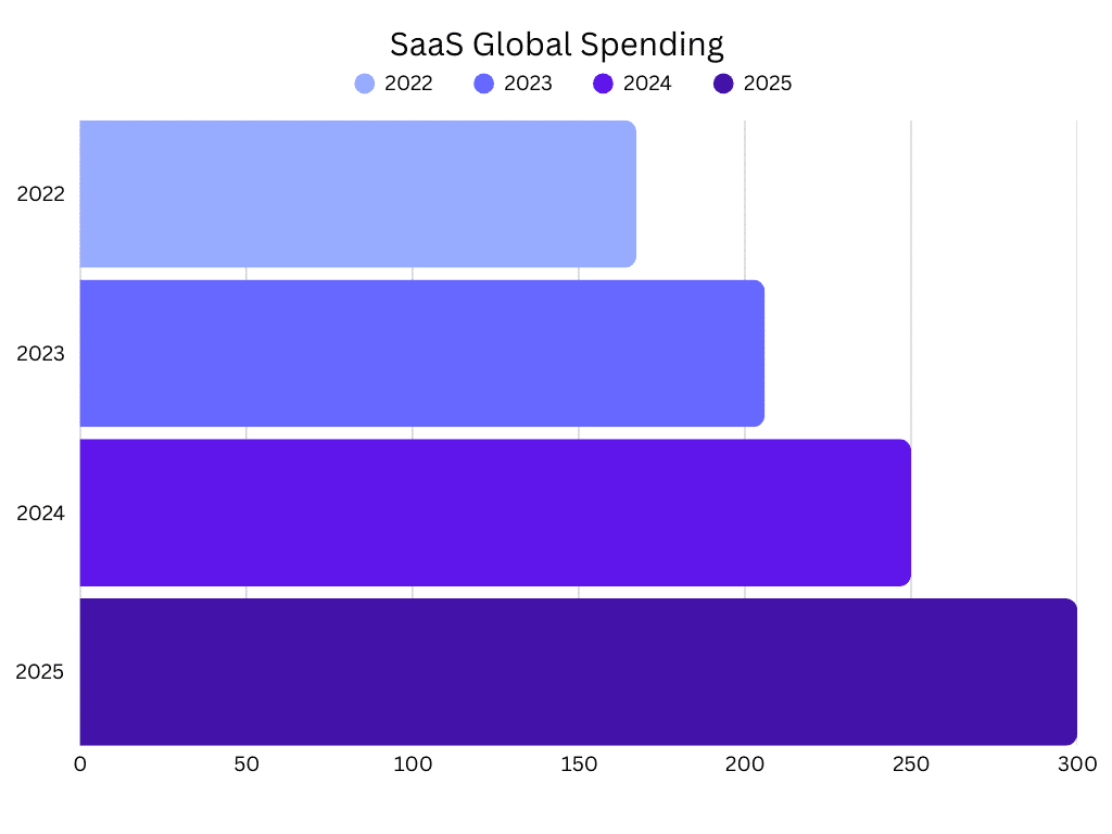 SaaS Global Spending from 2022 to 2025