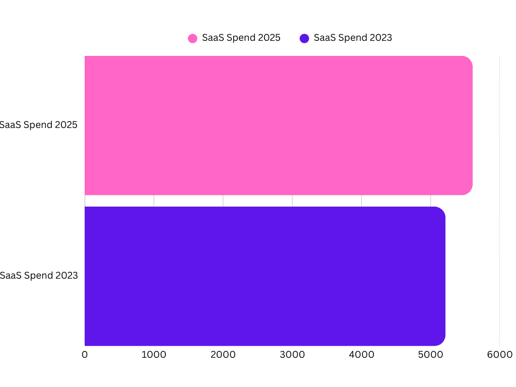 SaaS spend 2023-2025