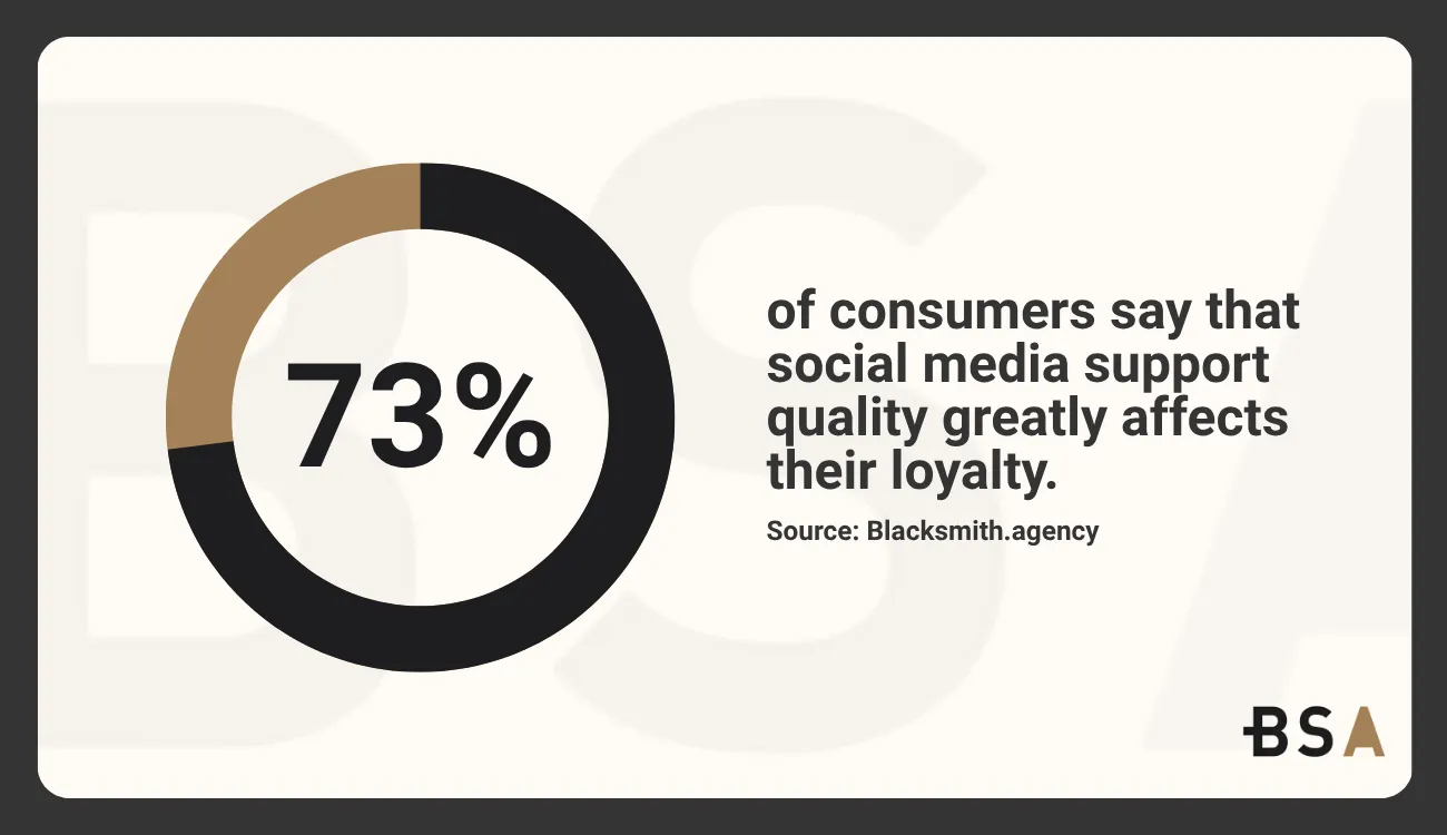 Statistical Infographic on social media and loyalty