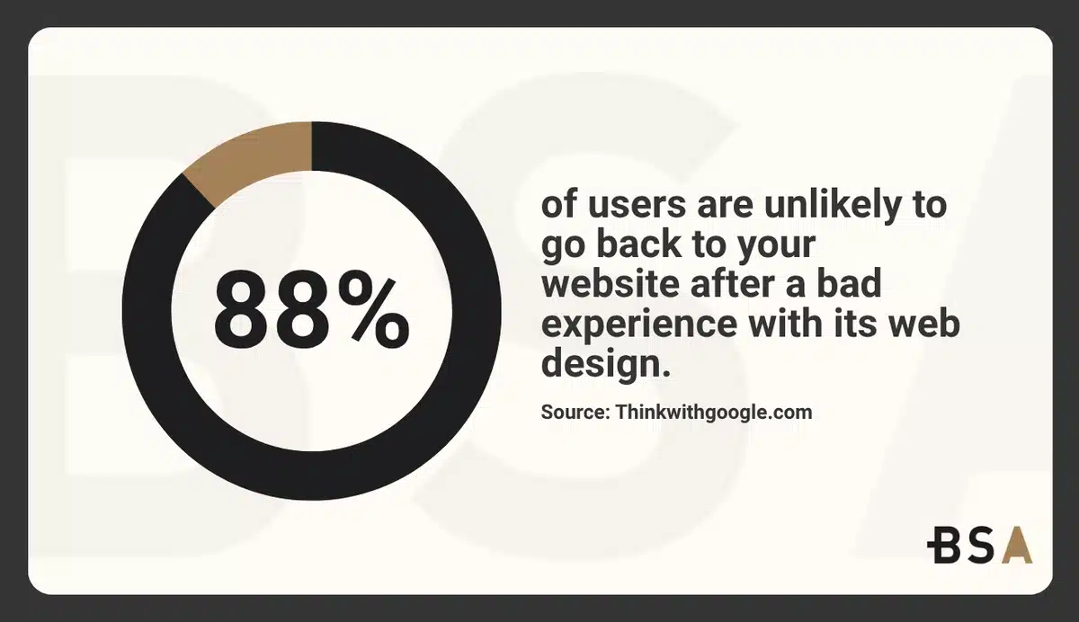 Web design inforgraph of likelihood of users coming back based on their website experience