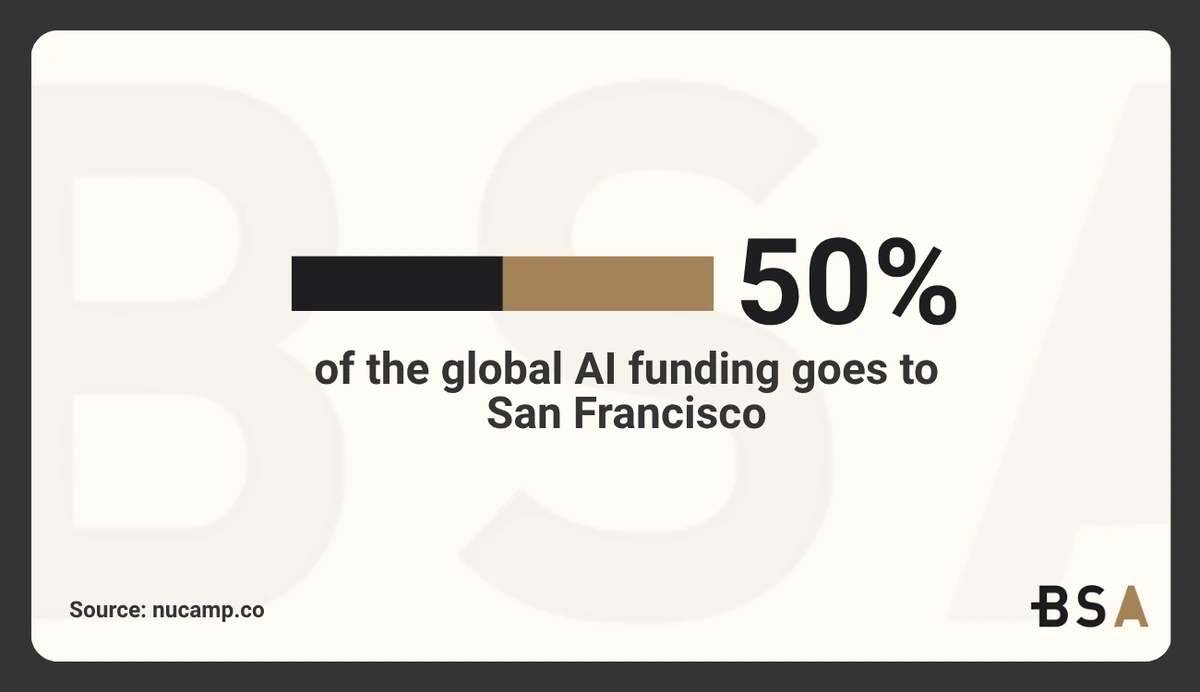 Statistical Infographic of ai funding for San Francisco