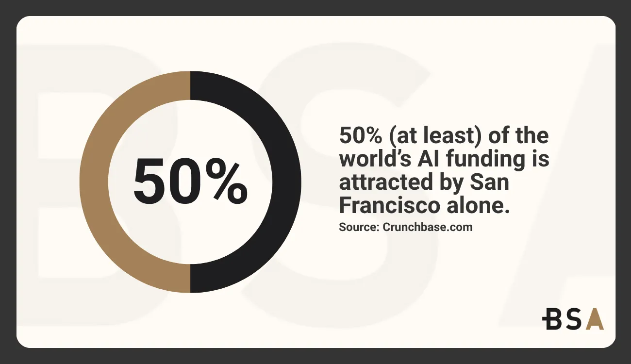 Statistical Infographic on AI funding attracted by San Francisco startups