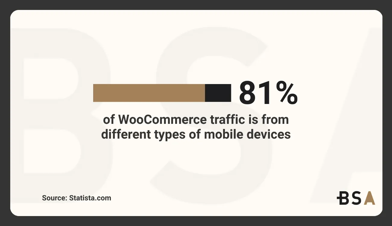Statistical Infographic on WooCommerce traffic coming from mobile devices