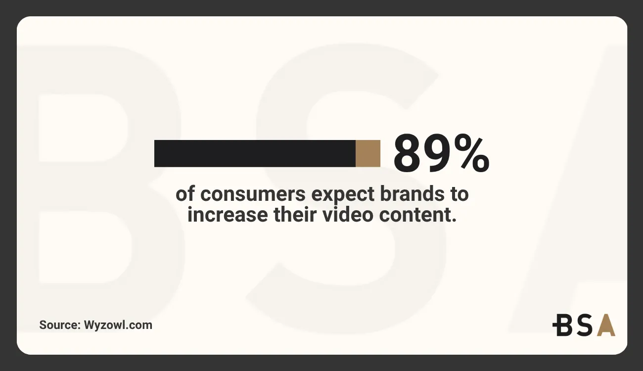 Statistical Infographic on consumers expecting brands to increase their video content