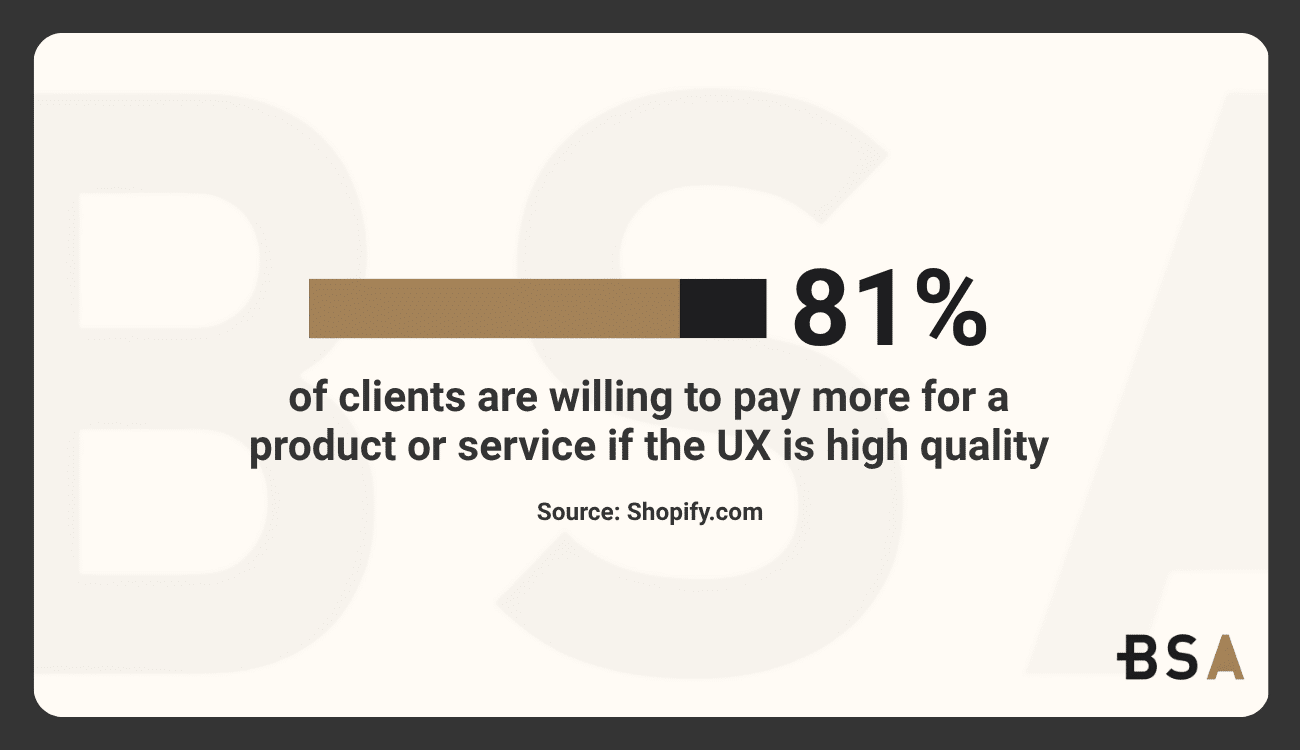 Statistical Infographic on purchasing more from high-quality UX websites