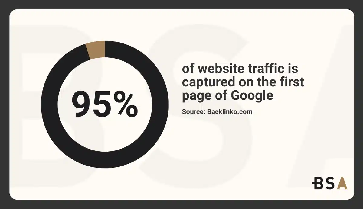 Statistical infographic of Google searches