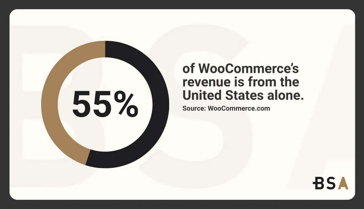 WooCommerce's overall revenue from the United States