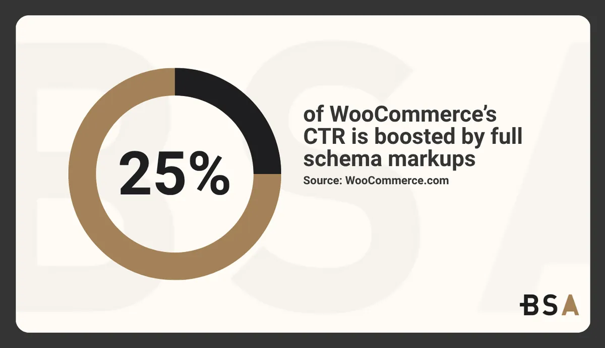 WooCommerce Schema Markup boosting CTRs